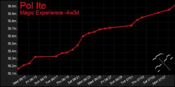 Last 31 Days Graph of Pol Ite