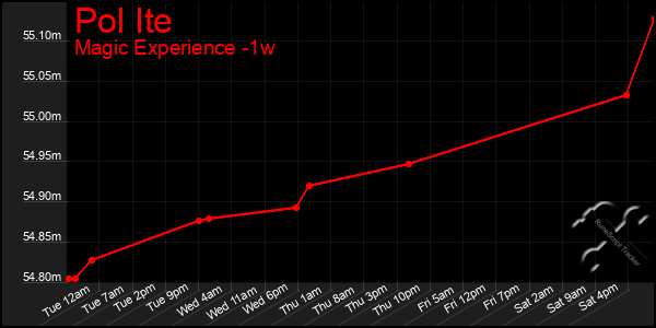 Last 7 Days Graph of Pol Ite