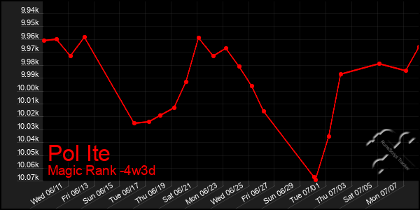 Last 31 Days Graph of Pol Ite