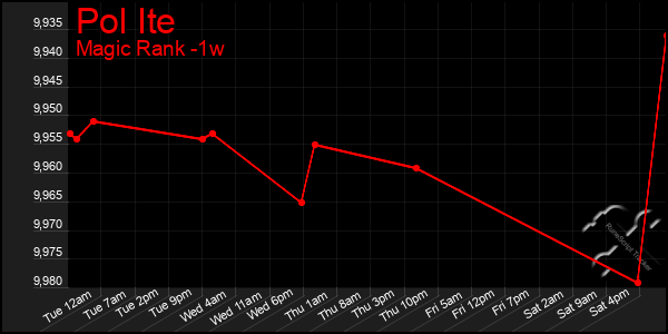 Last 7 Days Graph of Pol Ite