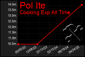 Total Graph of Pol Ite