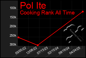 Total Graph of Pol Ite