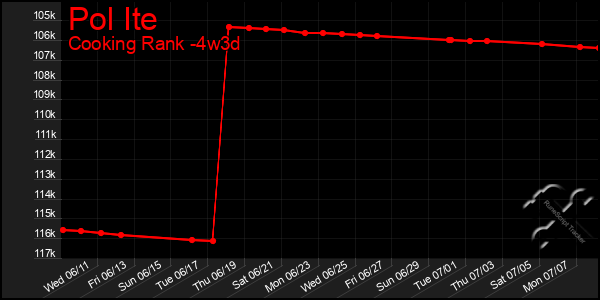 Last 31 Days Graph of Pol Ite