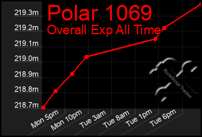 Total Graph of Polar 1069