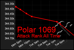 Total Graph of Polar 1069