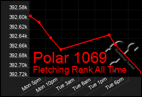 Total Graph of Polar 1069