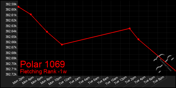 Last 7 Days Graph of Polar 1069