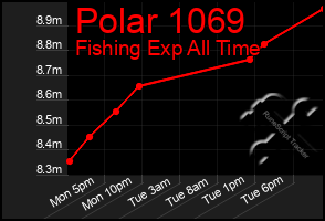Total Graph of Polar 1069