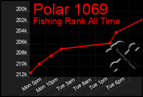 Total Graph of Polar 1069