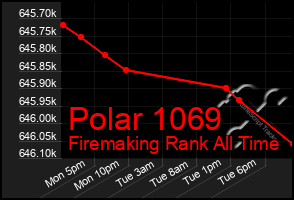 Total Graph of Polar 1069