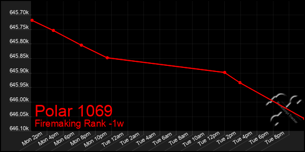 Last 7 Days Graph of Polar 1069