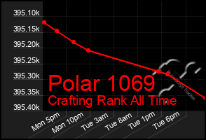 Total Graph of Polar 1069