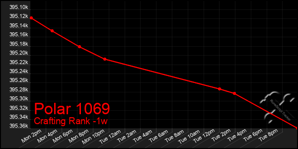 Last 7 Days Graph of Polar 1069