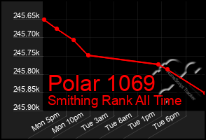 Total Graph of Polar 1069