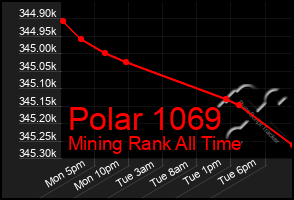 Total Graph of Polar 1069