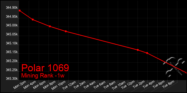 Last 7 Days Graph of Polar 1069