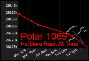 Total Graph of Polar 1069