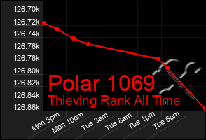 Total Graph of Polar 1069