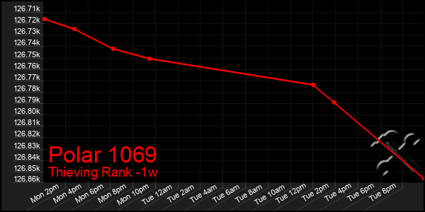 Last 7 Days Graph of Polar 1069