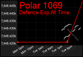 Total Graph of Polar 1069