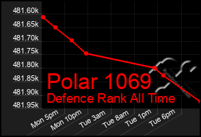Total Graph of Polar 1069