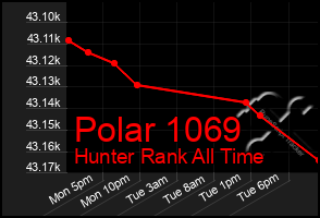 Total Graph of Polar 1069