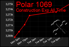 Total Graph of Polar 1069