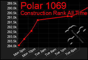 Total Graph of Polar 1069