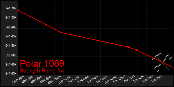 Last 7 Days Graph of Polar 1069