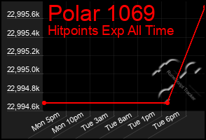 Total Graph of Polar 1069