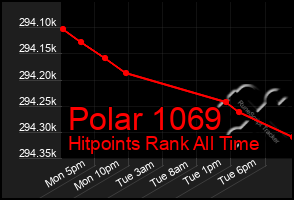 Total Graph of Polar 1069