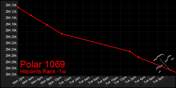 Last 7 Days Graph of Polar 1069