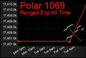 Total Graph of Polar 1069