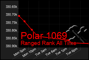 Total Graph of Polar 1069