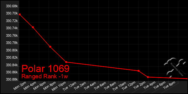 Last 7 Days Graph of Polar 1069