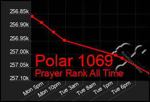 Total Graph of Polar 1069