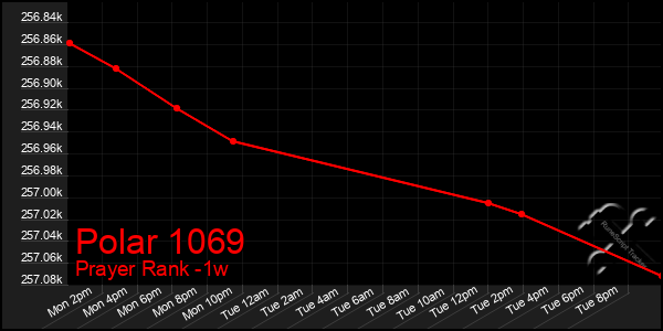 Last 7 Days Graph of Polar 1069