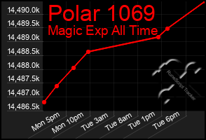 Total Graph of Polar 1069