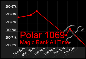 Total Graph of Polar 1069