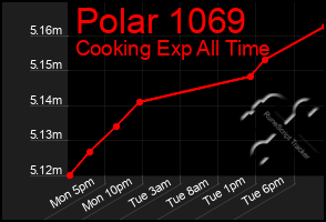 Total Graph of Polar 1069