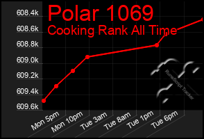 Total Graph of Polar 1069