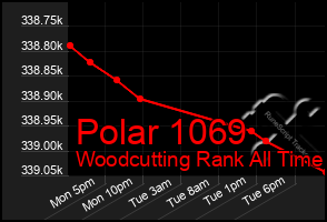 Total Graph of Polar 1069