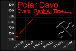 Total Graph of Polar Davo