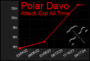 Total Graph of Polar Davo