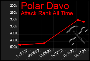 Total Graph of Polar Davo