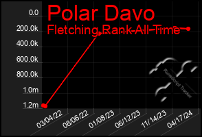 Total Graph of Polar Davo