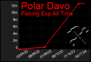 Total Graph of Polar Davo