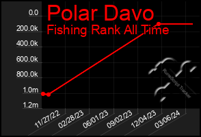 Total Graph of Polar Davo