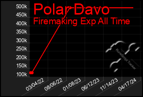 Total Graph of Polar Davo