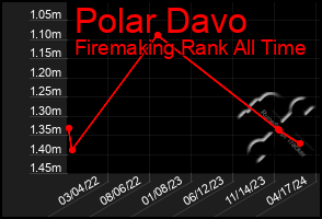 Total Graph of Polar Davo